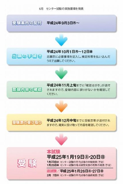 2013年度の大学入試センター試験実施の流れ