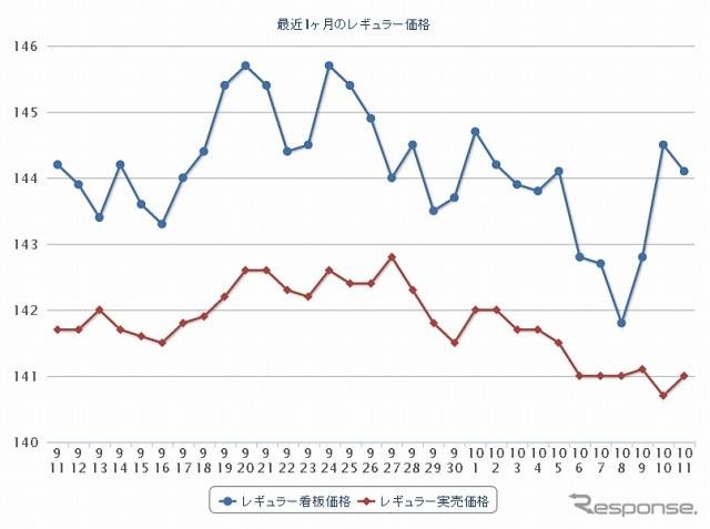 最近1か月のレギュラー価格