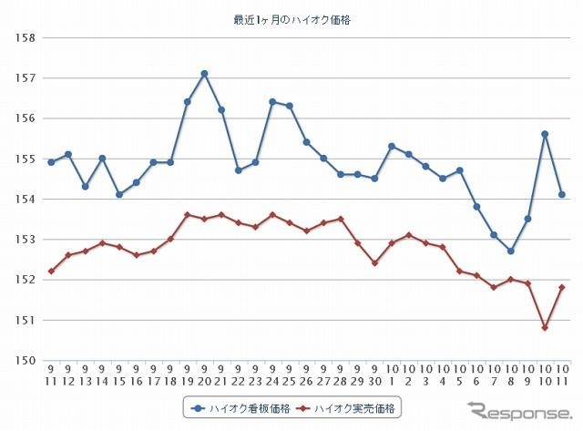 最近1か月のハイオク価格