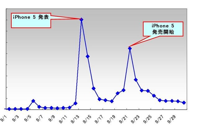 「iPhone 5」ツイート件数推移