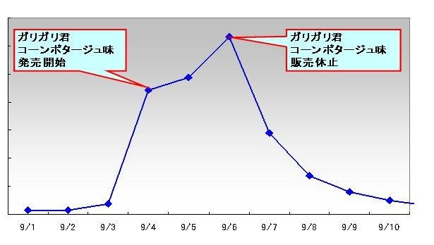 「ガリガリ君」ツイート件数推移