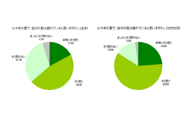 今年の夏で、自分の肌は疲れていると思いますか