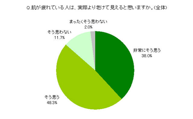 肌が疲れている人は、実際より老けてみえると思いますか