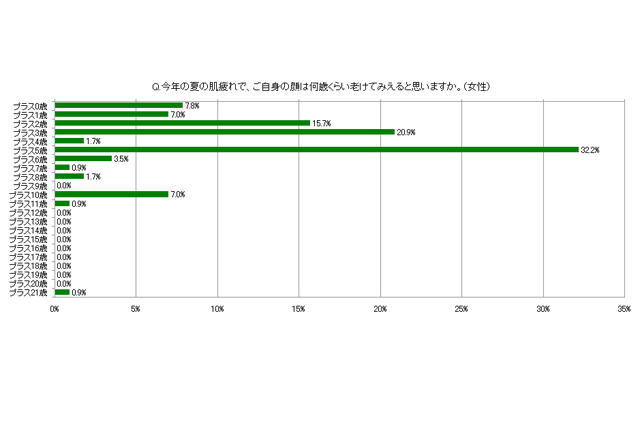 今年の夏の肌疲れで、ご自身の顔は何歳くらい老けてみえると思いますか※女性