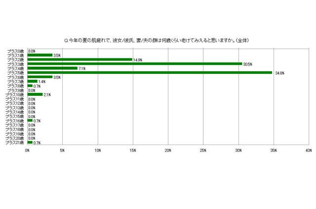 今年の夏の肌疲れで、ご自身の顔は何歳くらい老けてみえると思いますか※全体