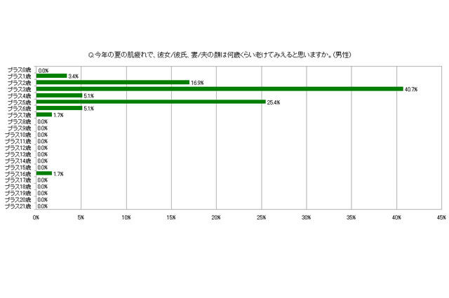 今年の夏の肌疲れで、ご自身の顔は何歳くらい老けてみえると思いますか※男性