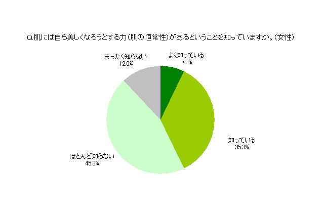 肌には自ら美しくなろうとする力(肌の恒常性)があるということを知っていますか