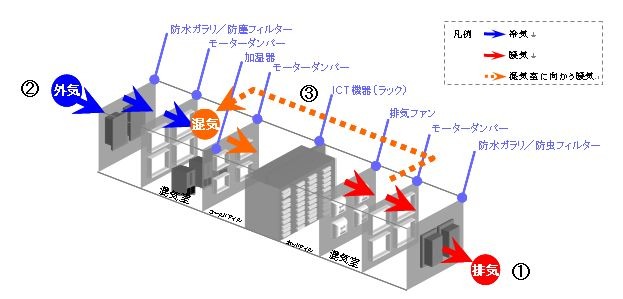 「排熱式データセンター」の外気空調モデル