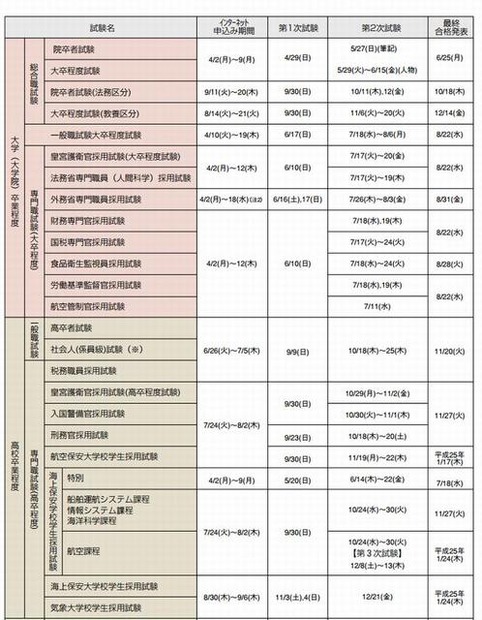 2012年度　国家公務員採用試験の種類および日程