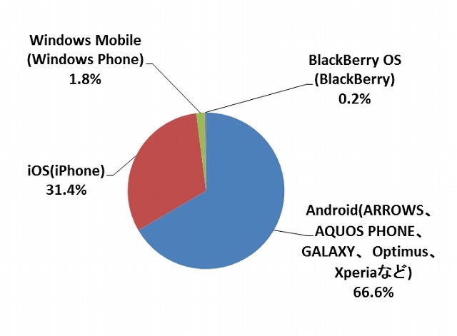 現在お使いのスマートフォンのOS