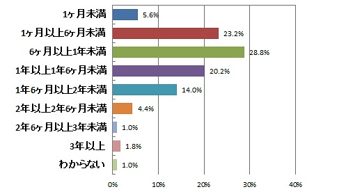 現在お使いのスマートフォンの使用期間