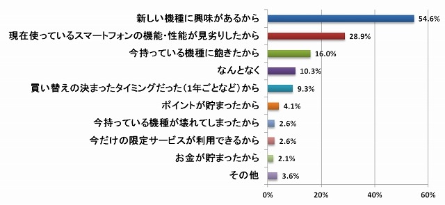 買い替えを検討している理由