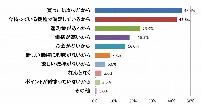 買い替えを検討していない理由