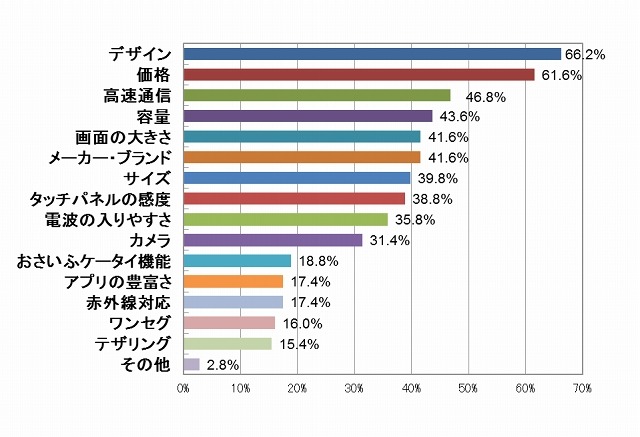 あなたがスマートフォンを選ぶ際、何を重視していますか