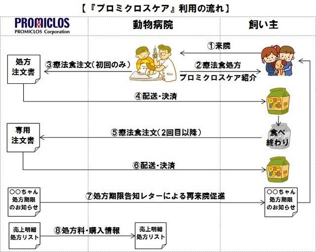 「プロミクロスケア」利用の流れ