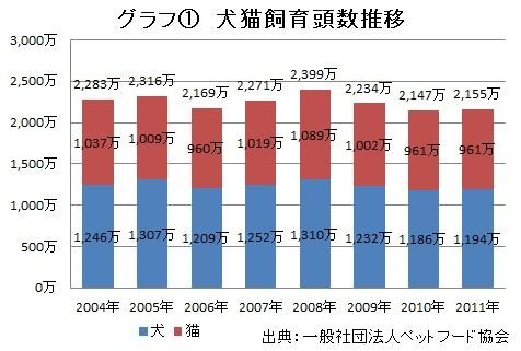 犬猫飼育頭数推移