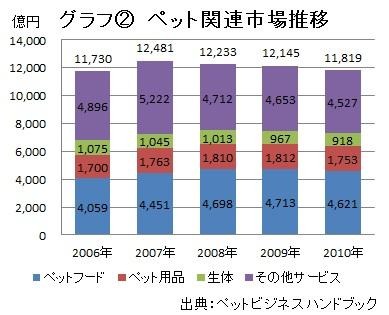 ペット関連市場推移