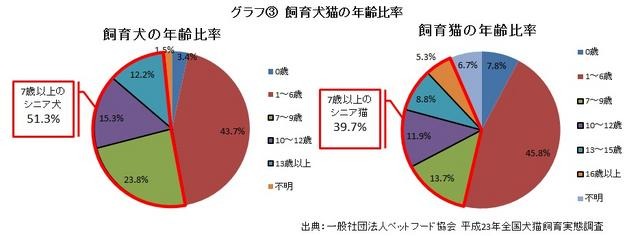 飼育犬猫の年齢比率