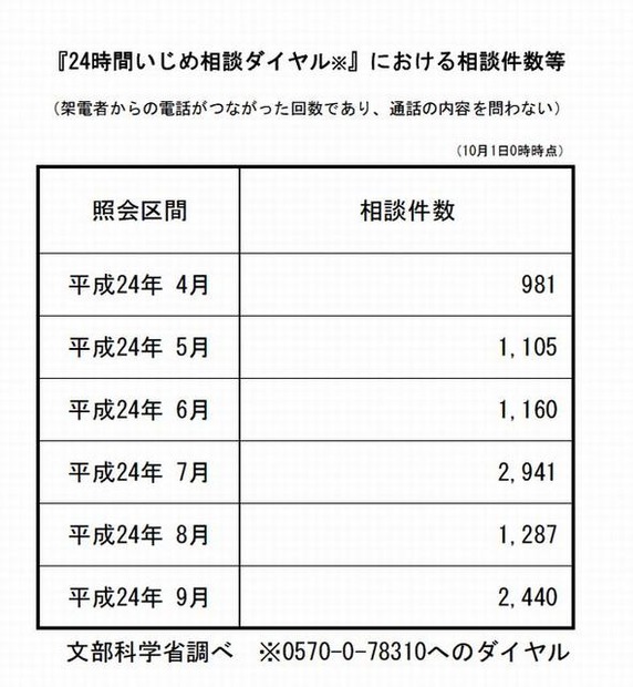 「24時間いじめ相談ダイヤル」における相談件数