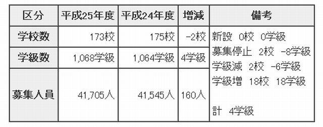 高校全日制課程　募集概要