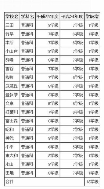 高校全日制課程　学級増