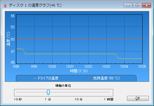 ファイナルハードディスク診断2007 PROのハードディスク温度の監視画面