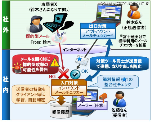 社外からのメールの場合、過去の受信履歴から送信者ごとの特徴を学習し、類似性で判定