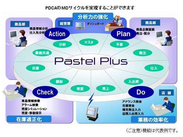 「GLOVIA smart専門店 Pastel Plus」の機能概要