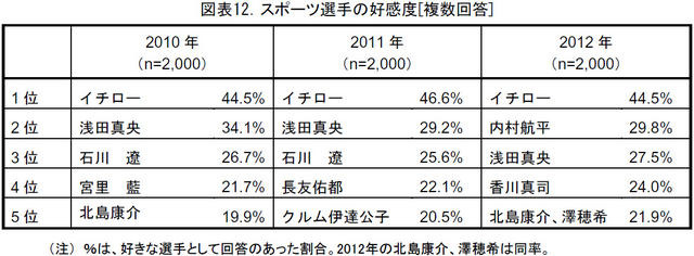 スポーツ選手の好感度