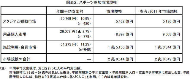 スポーツ参加市場規模