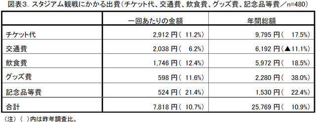 スタジアム観戦にかかる出費