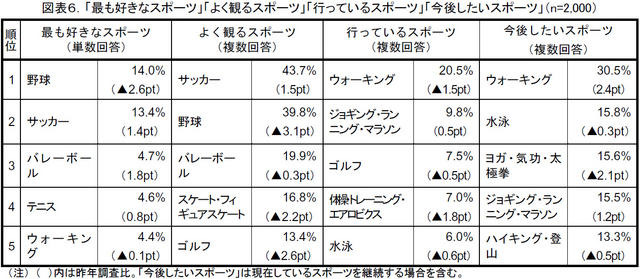 最も好きなスポーツ、よく観るスポーツ、行っているスポーツ、今後したいスポーツ