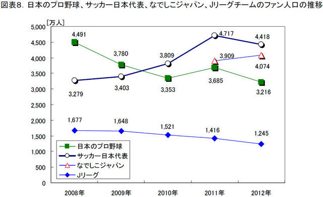 日本のプロ野球、サッカー日本代表、なでしこジャパン、Jリーグチームのファン人口の推移