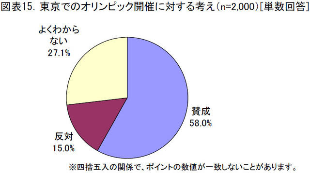 東京でのオリンピック開催に対する考え