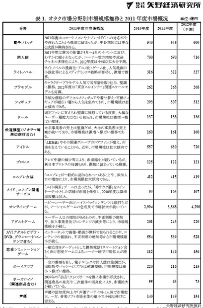 オタク市場分野別市場規模推移と2011年度市場概況