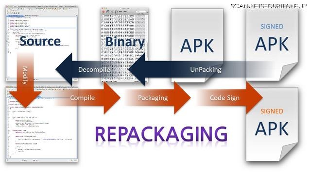 リパッケージは、アプリマーケットで他社が提供しているアプリをリバースエンジニアリングすることで無断で改変し、自社アプリとして配信するといった行為