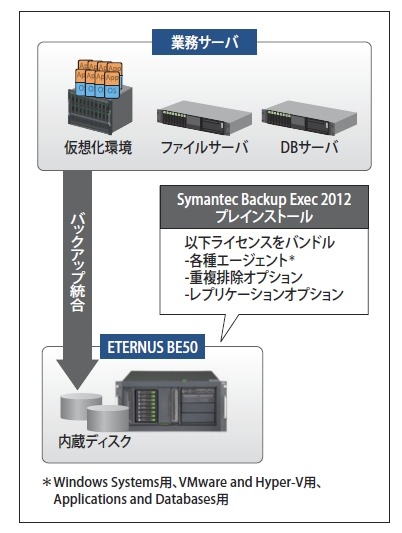 バックアップ環境の統合が可能