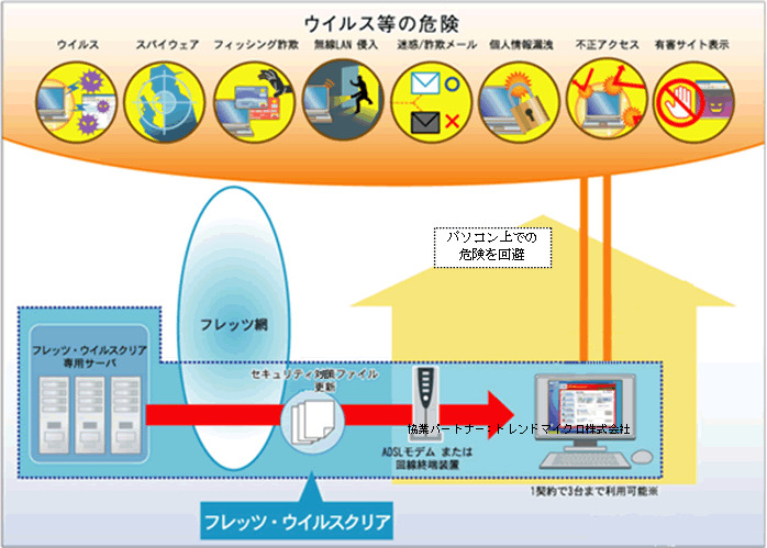 サービスの概要図