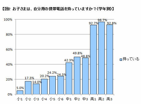 携帯電話の保有率