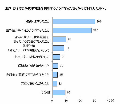 携帯電話を利用するきっかけ