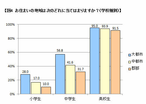 地域別の携帯電話保有率