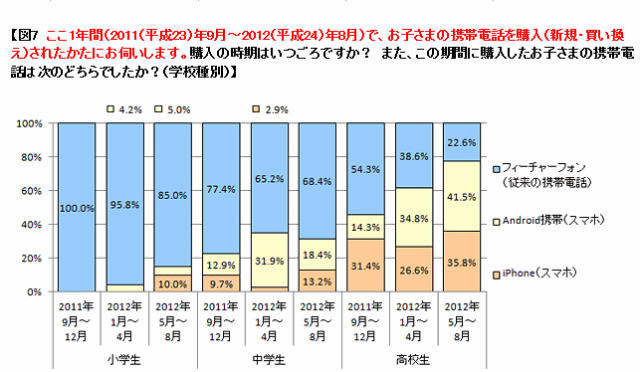 新しく購入した携帯電話の種類