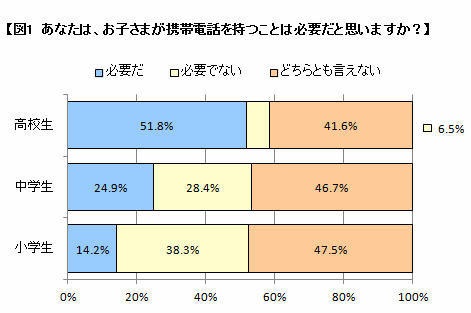 子どもの携帯電話は必要か