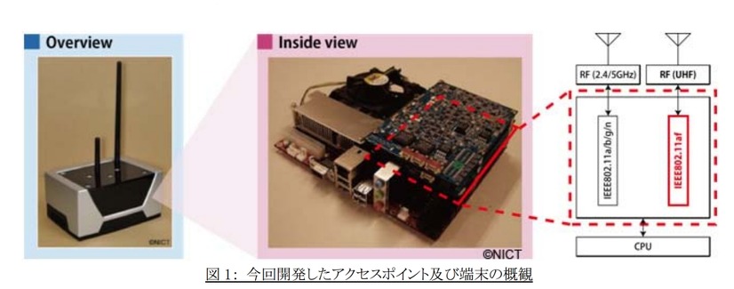 今回開発されたアクセスポイントと端末