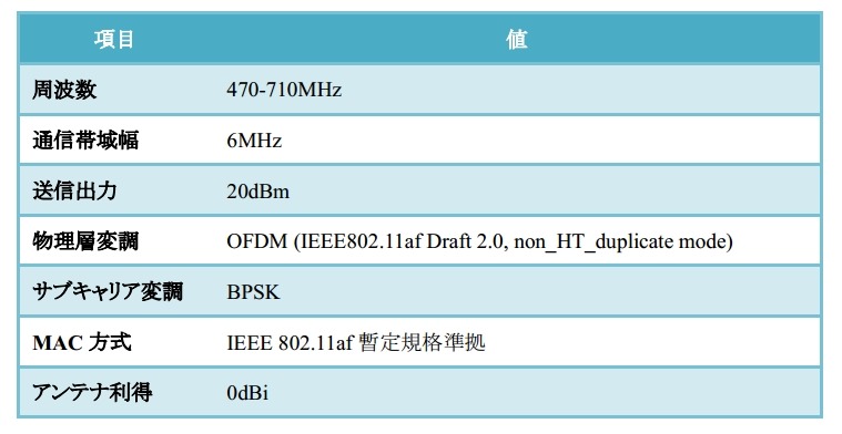 アクセスポイントの仕様（UHF帯）