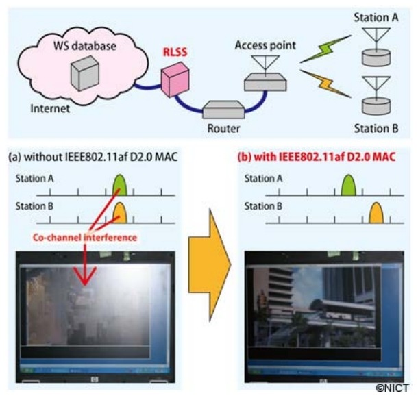 IEEE802.11af Draft 2.0 MACの動作の様子