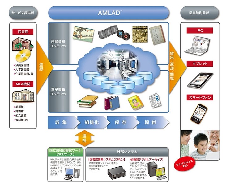 「AMLAD」サービスイメージ