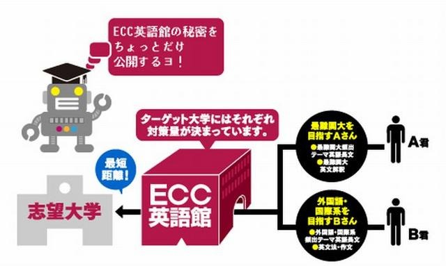 大学受験英語専門塾「ECC英語館」