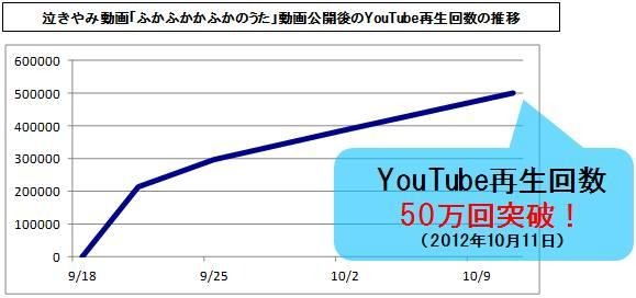 泣きやみ動画「ふかふかかふかのうた」動画公開後のYouTube再生回数の推移