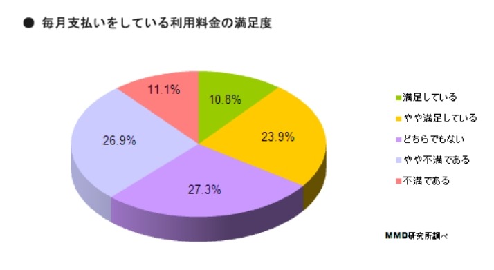 毎月の利用料金の満足度